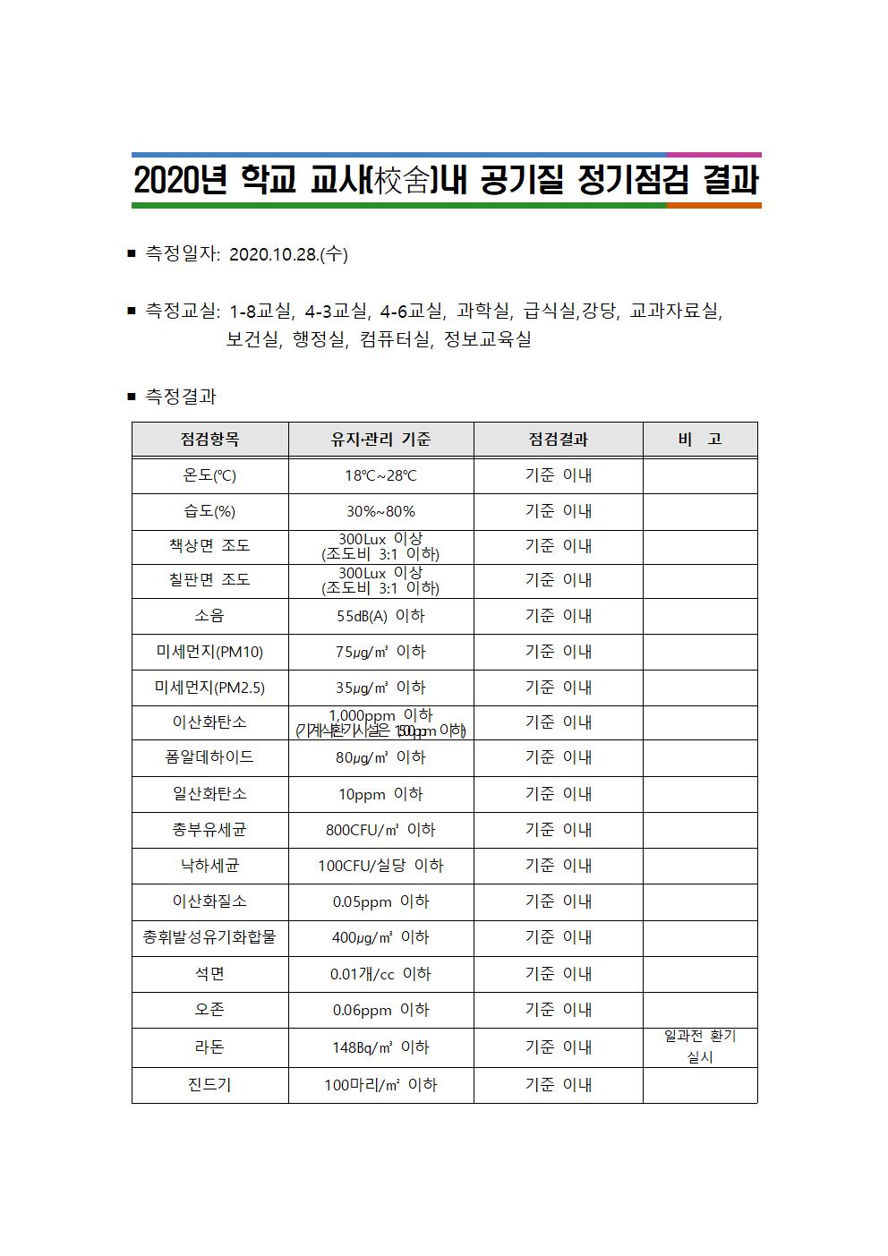 2020년 공기질 정기점검 결과001