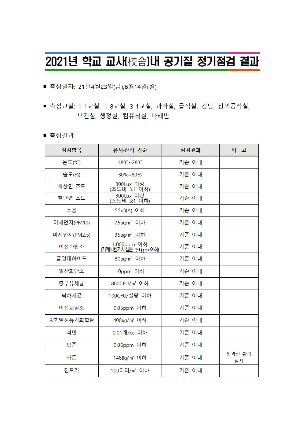 2021년 학교 교사내 공기질 정기점검 결과001