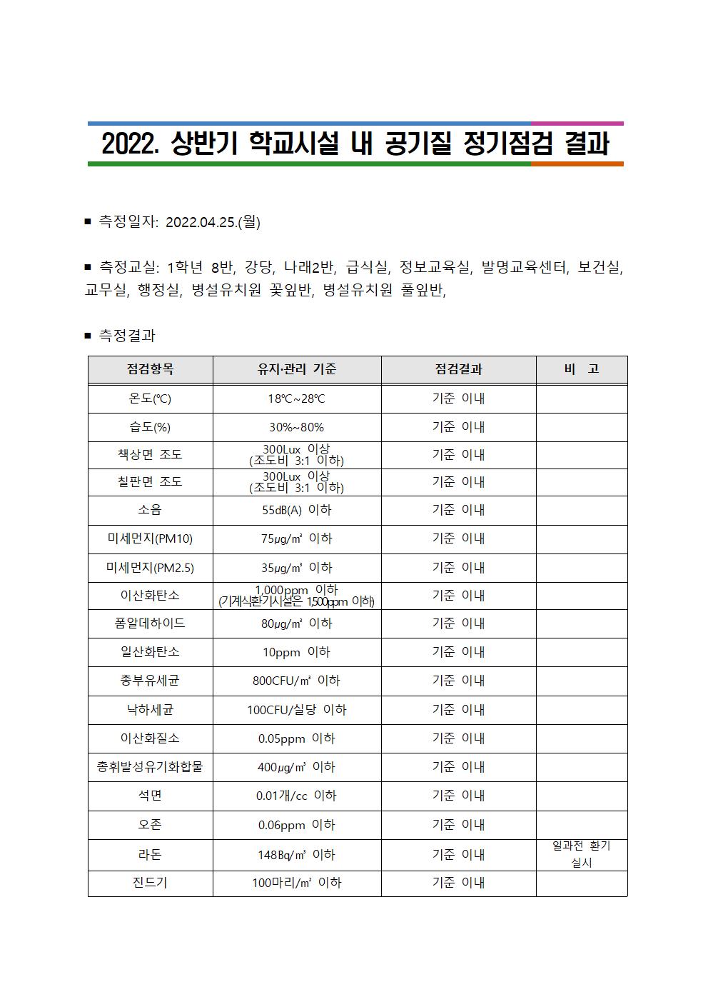 2022. 상반기 학교시설 내 공기질 정기점검 결과001