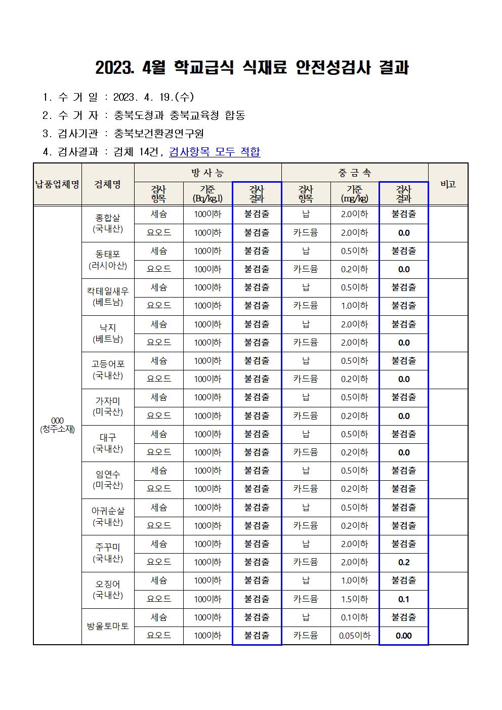 2023. 4월 학교급식 식재료 안전성(방사능, 중금속)검사 결과001