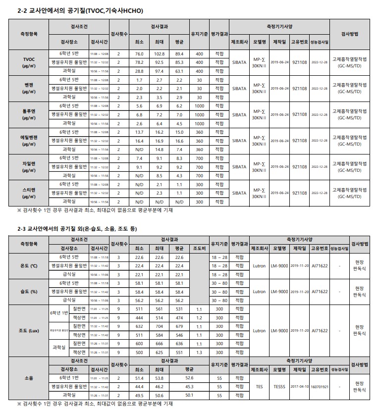 2023. 상반기 실내공기질 정기점검 결과2