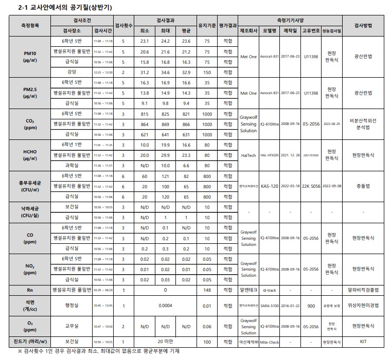 2023. 상반기 실내공기질 정기점검 결과1